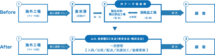 山九の物流改善ソリューション、往復輸送費の削減