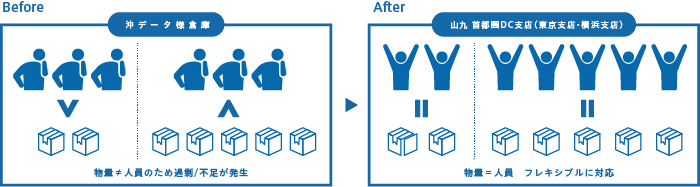 山九の物流改善ソリューション、在庫管理費削減及び管理機能向上