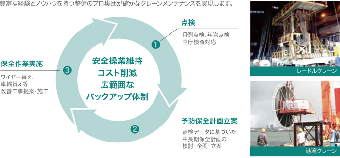 クレーンメンテナンス