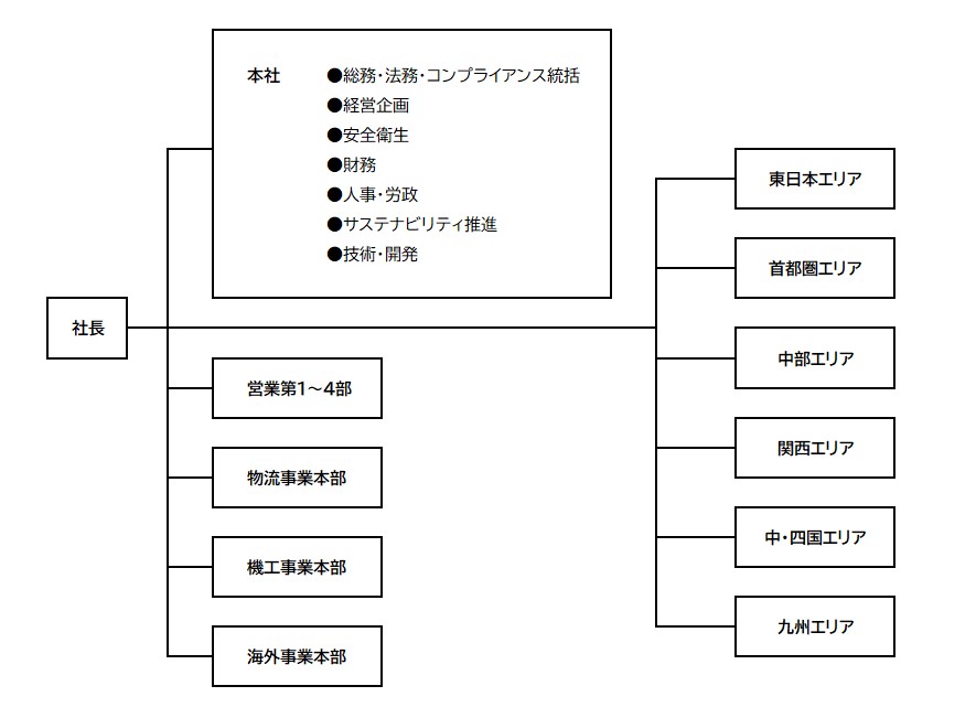 組織図