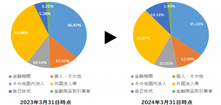 株主還元の実績