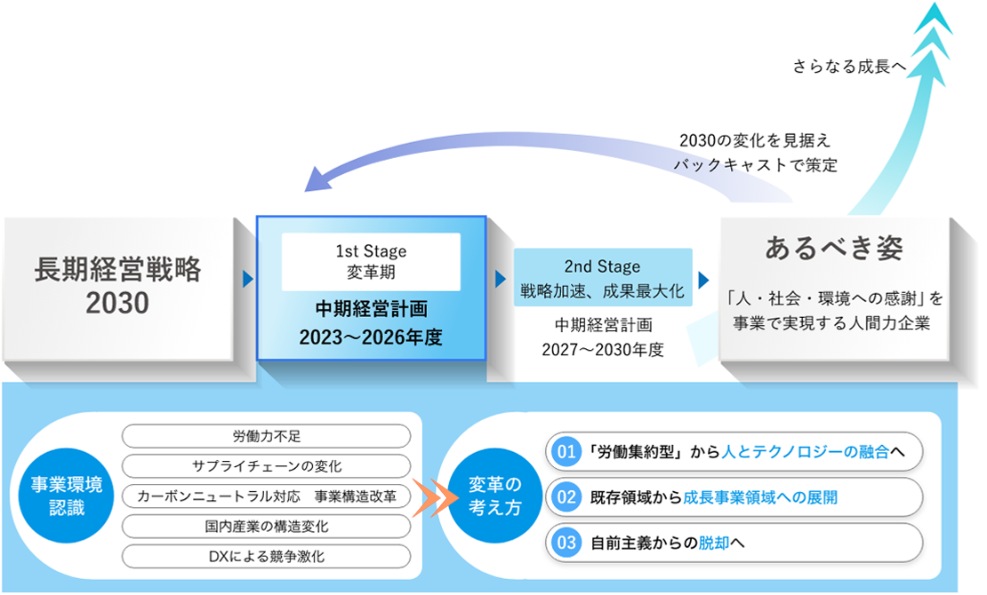 中期経営計画2026の位置づけのイメージ画像