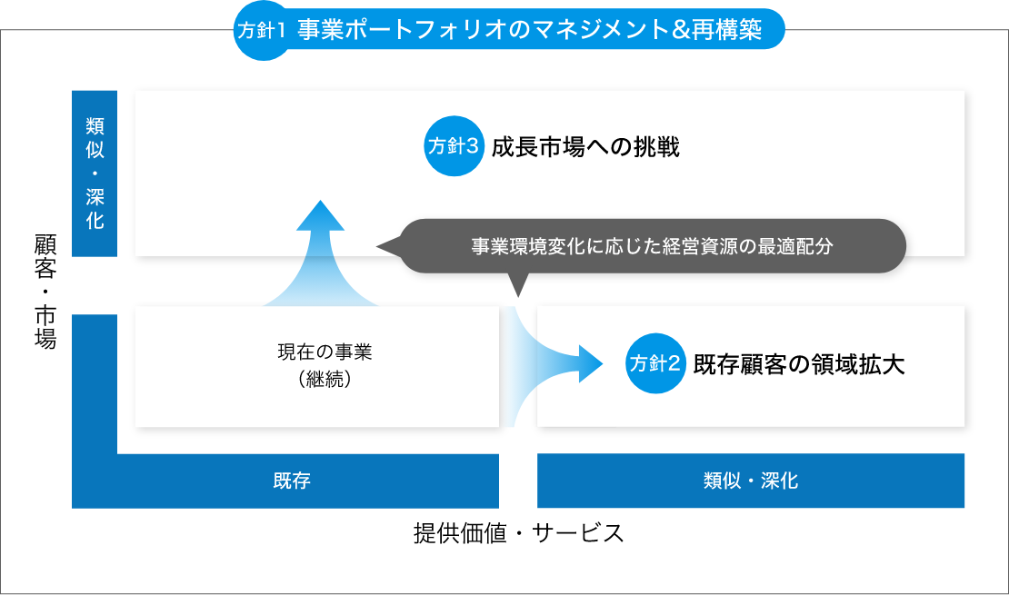 あるべき姿を実現するための3つの方針のイメージ画像