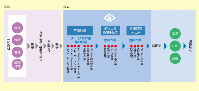 港湾業務の流れイメージ01