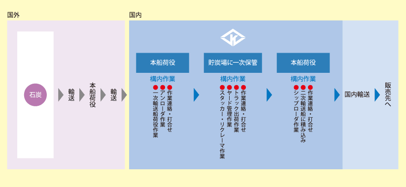 港湾業務の流れイメージ02