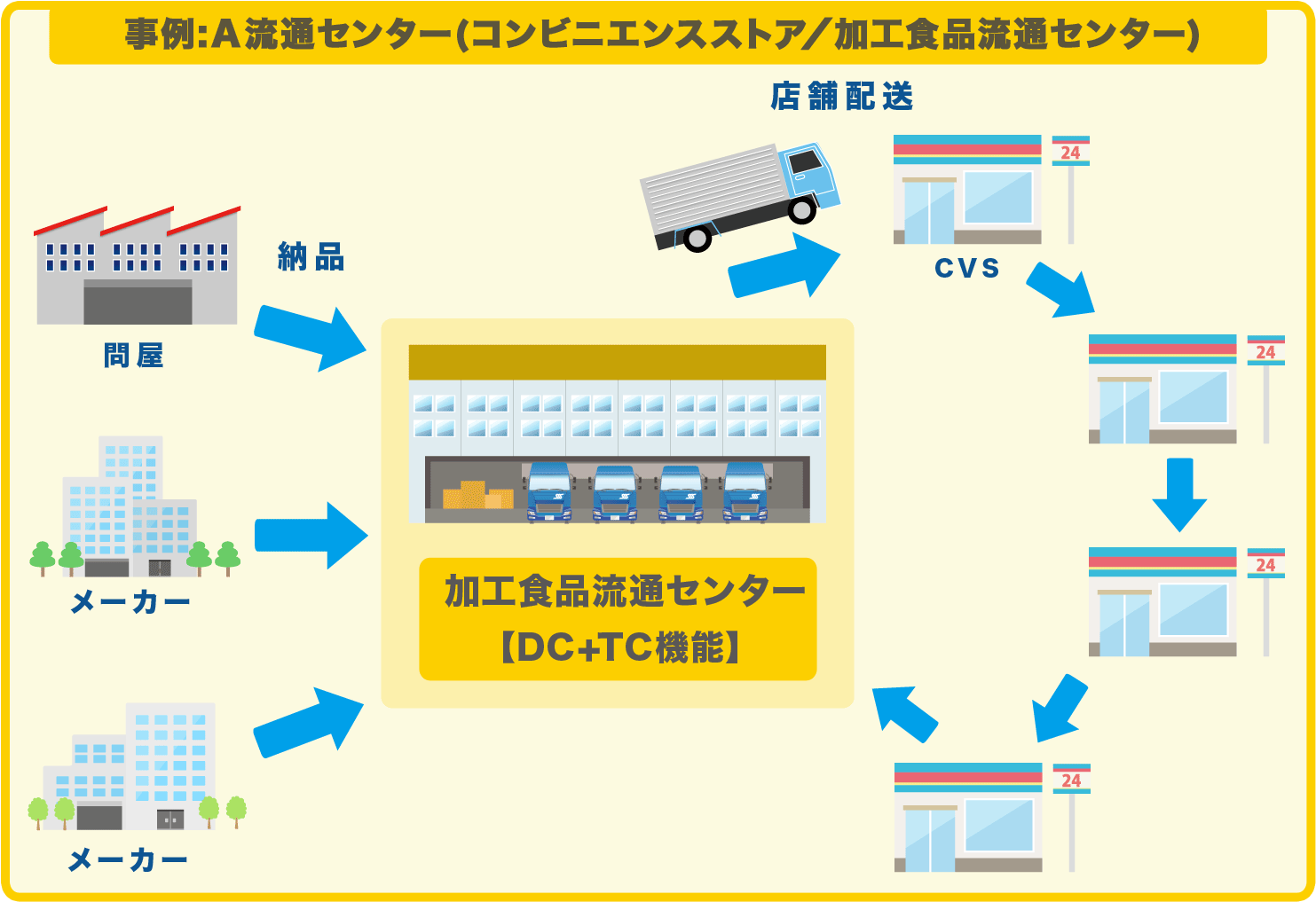 事例:Ａ流通センター(コンビニエンスストア／加工食品流通センター)