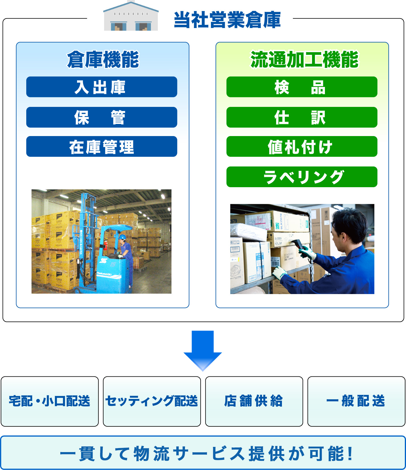 倉庫保管・流通加工サービスの役割と流れ