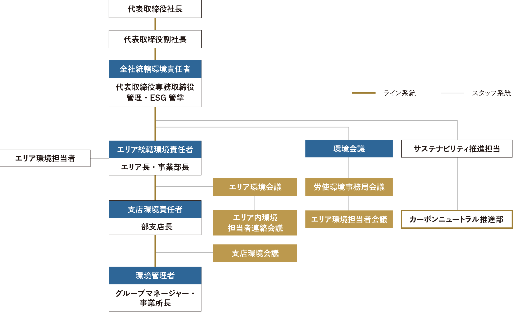 環境マネジメント体制の図