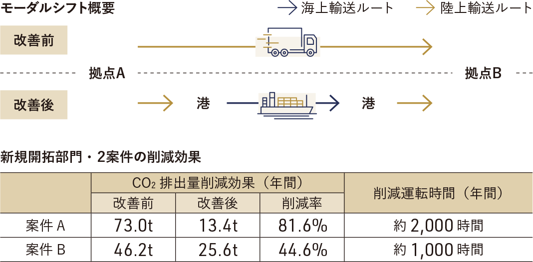 モーダルシフト概要の図