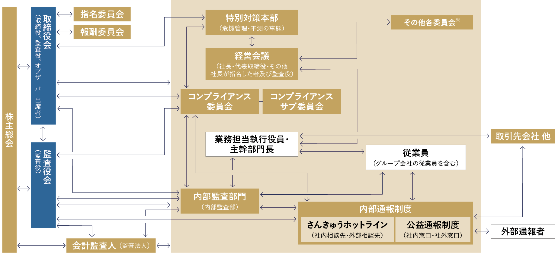 体制図