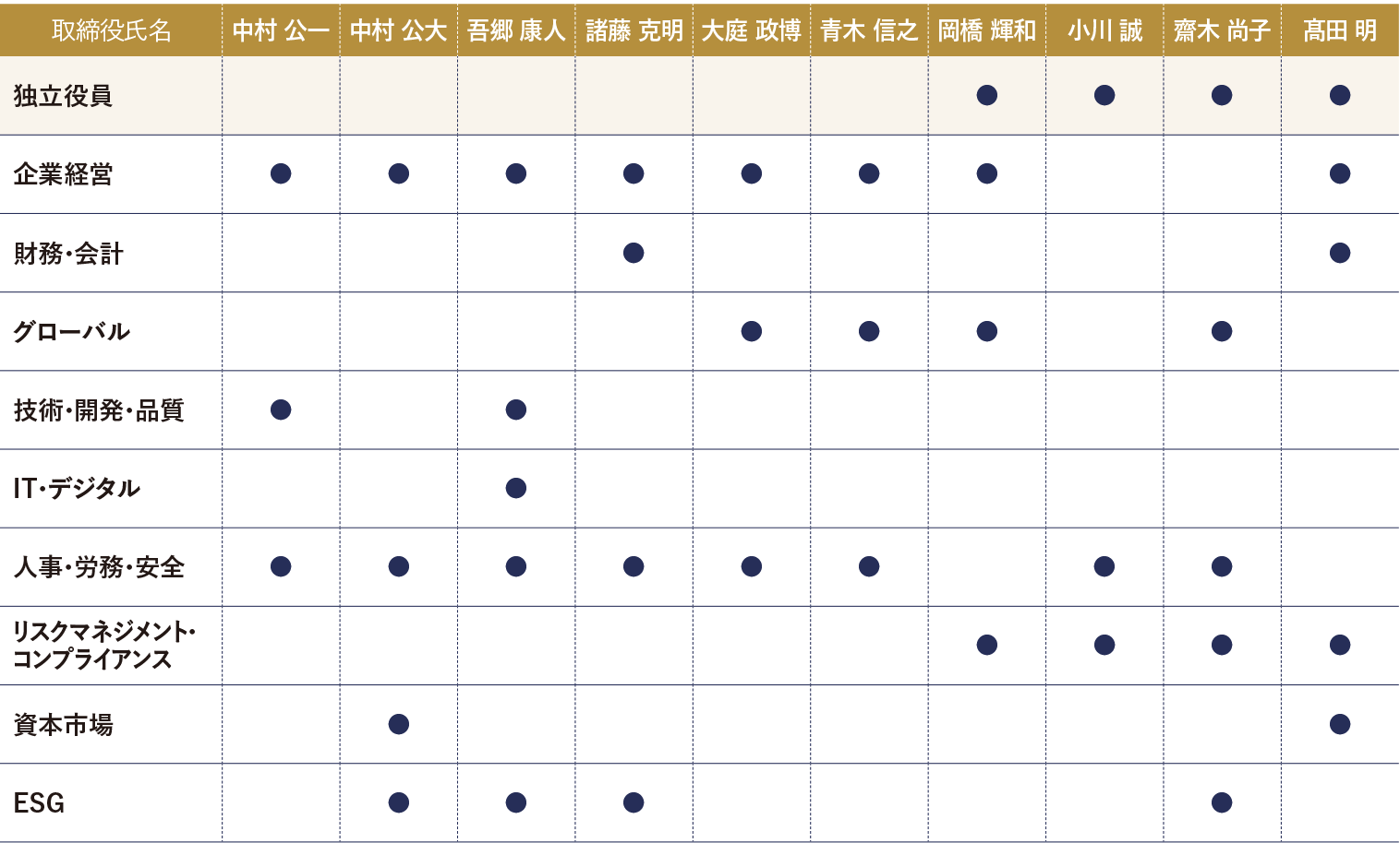 取締役会の表