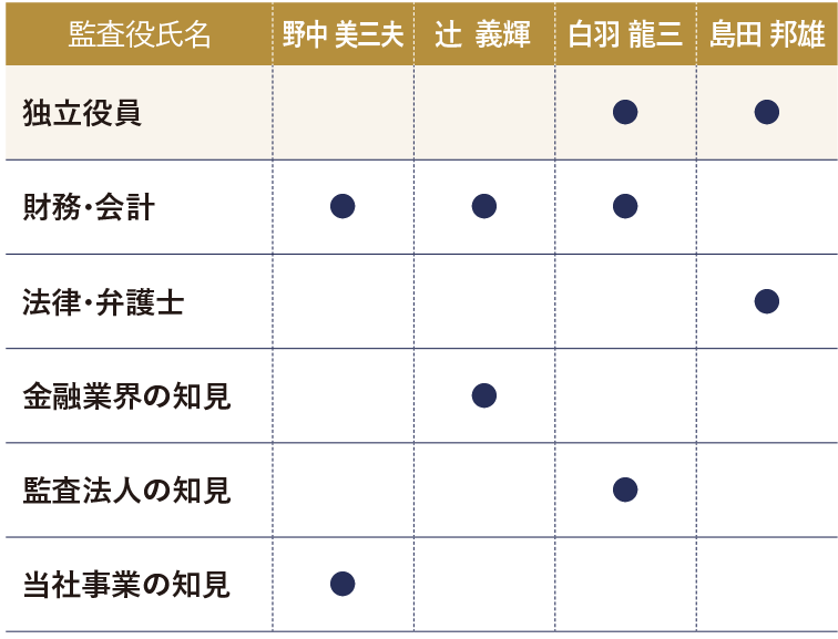 監査役会の表