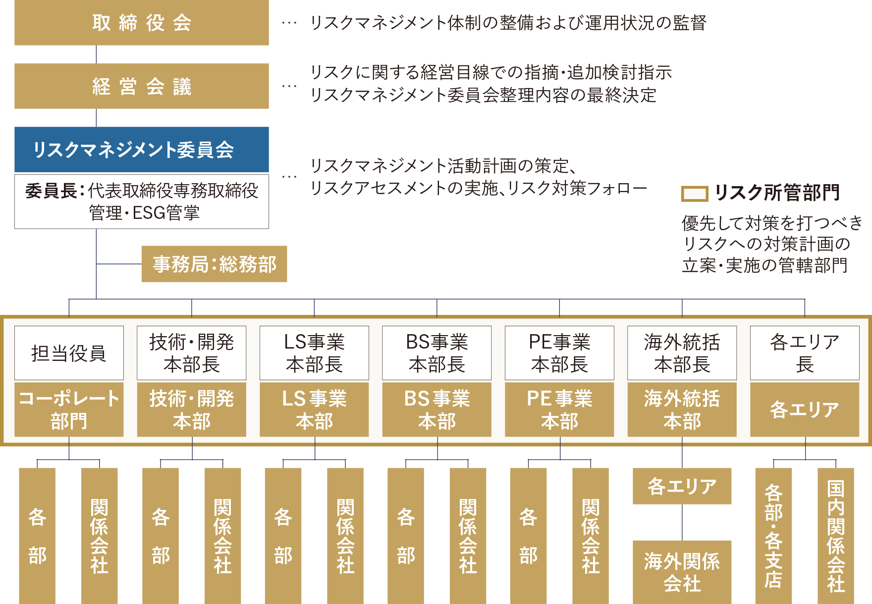 リスクマネジメント体制の図