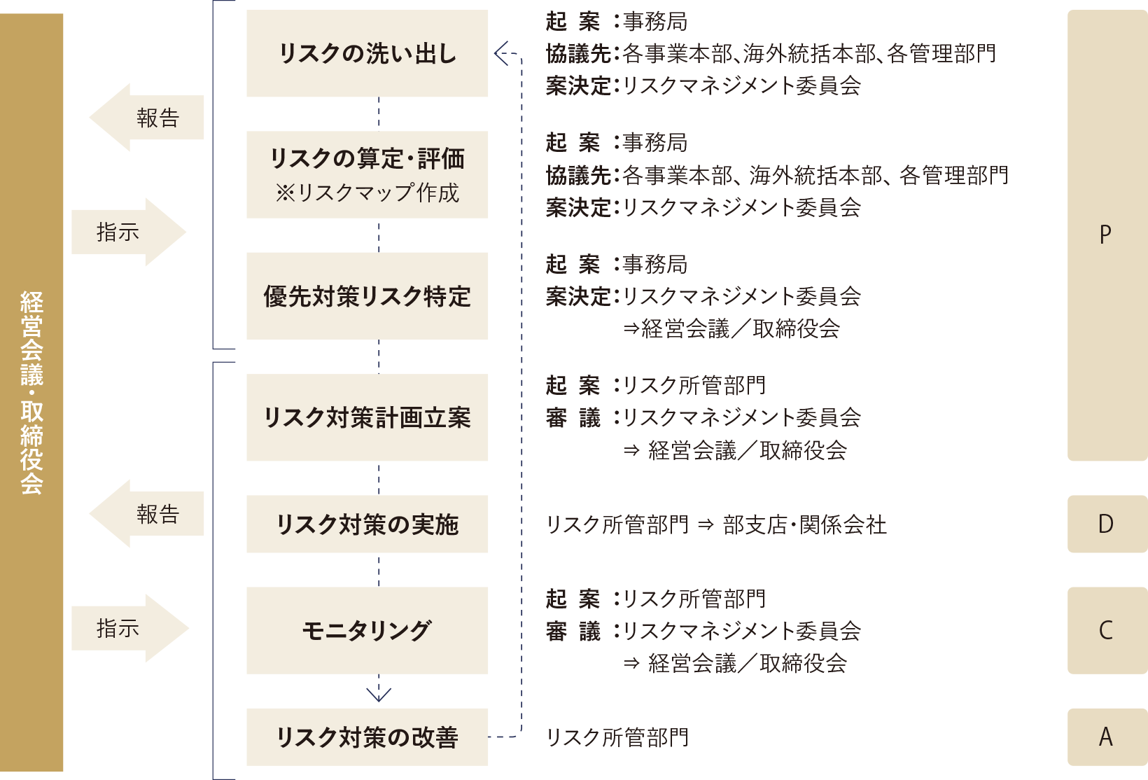 リスクマネジメント委員会設置目的の図