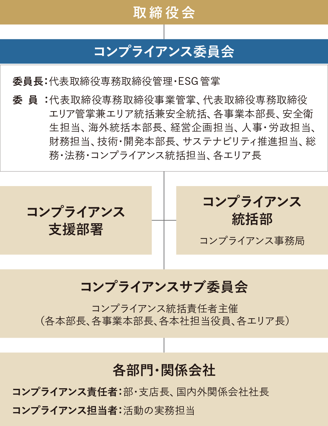 コンプライアンス体制図