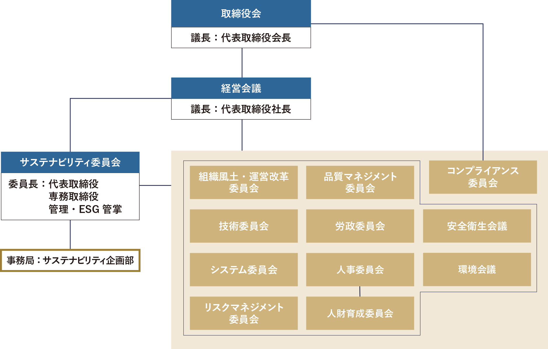 サステナビリティ推進体制の図