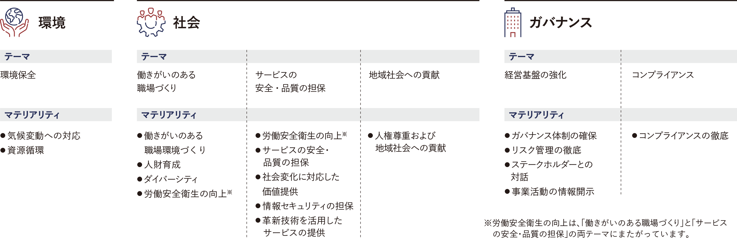 6つのテーマと16のマテリアリティの表