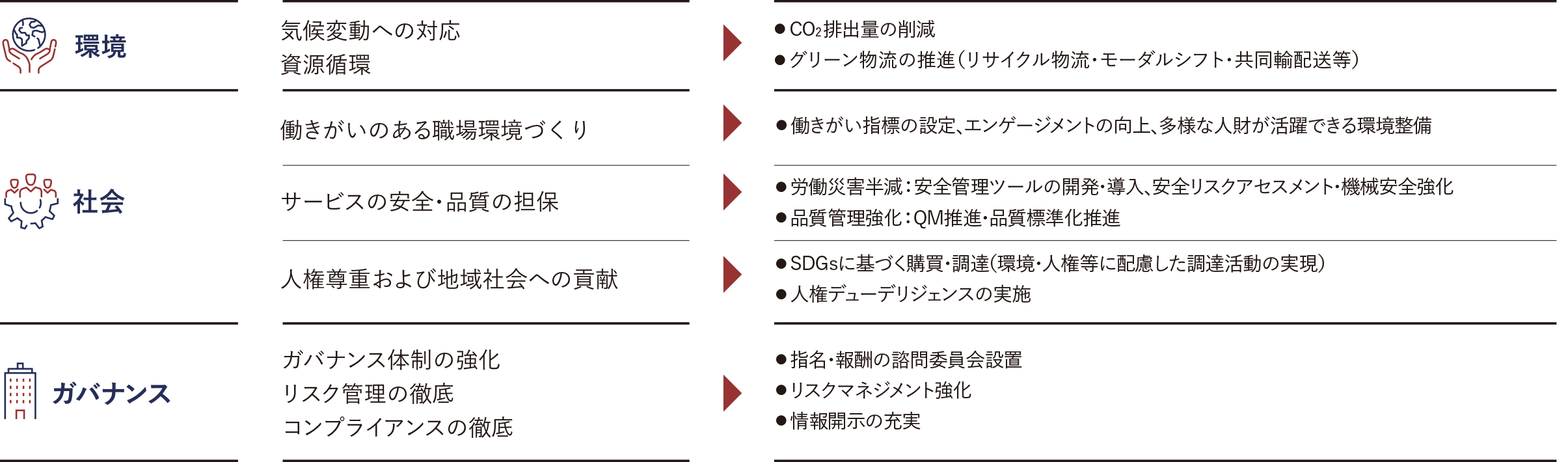 6つのテーマと16のマテリアリティの表