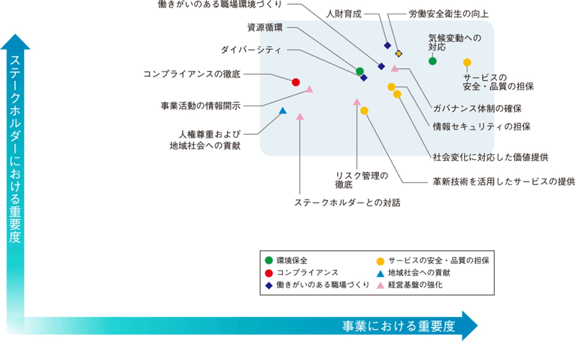 ステークホルダーにおける重要度と事業における重要度を表したマテリアリティマッピング