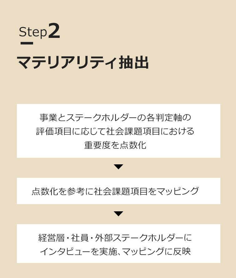 Step2 マテリアリティ抽出