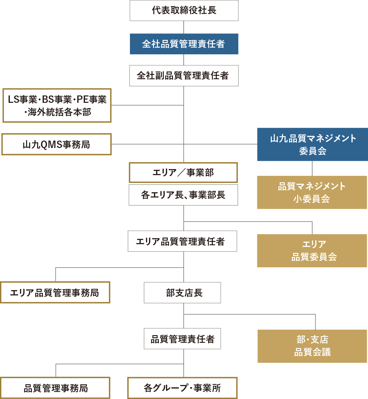 品質マネジメント体制の図