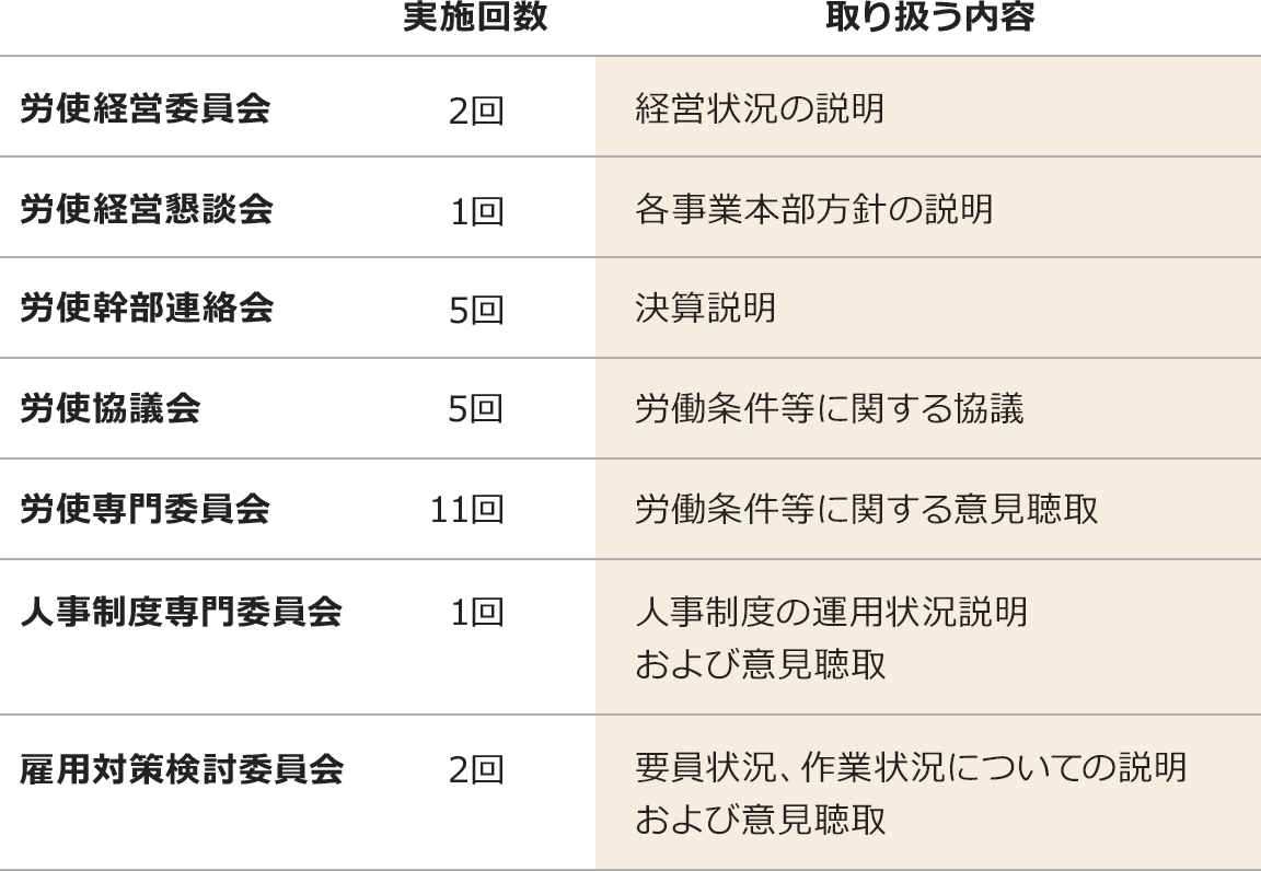 本社で行う労働組合との対話活動実績の表