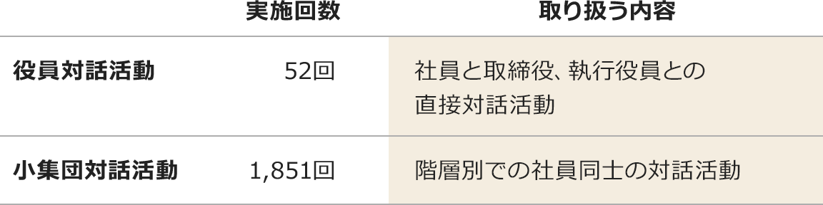 社員との対話活動実績の表