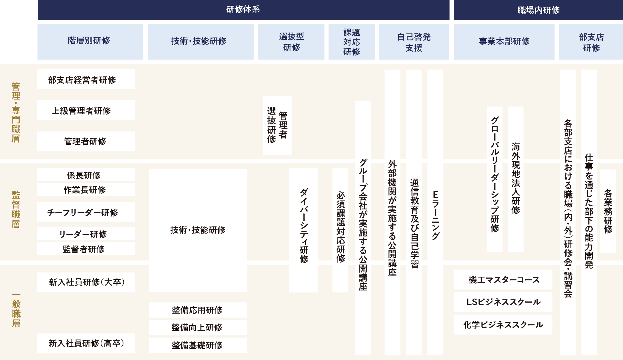 人財育成体系の図