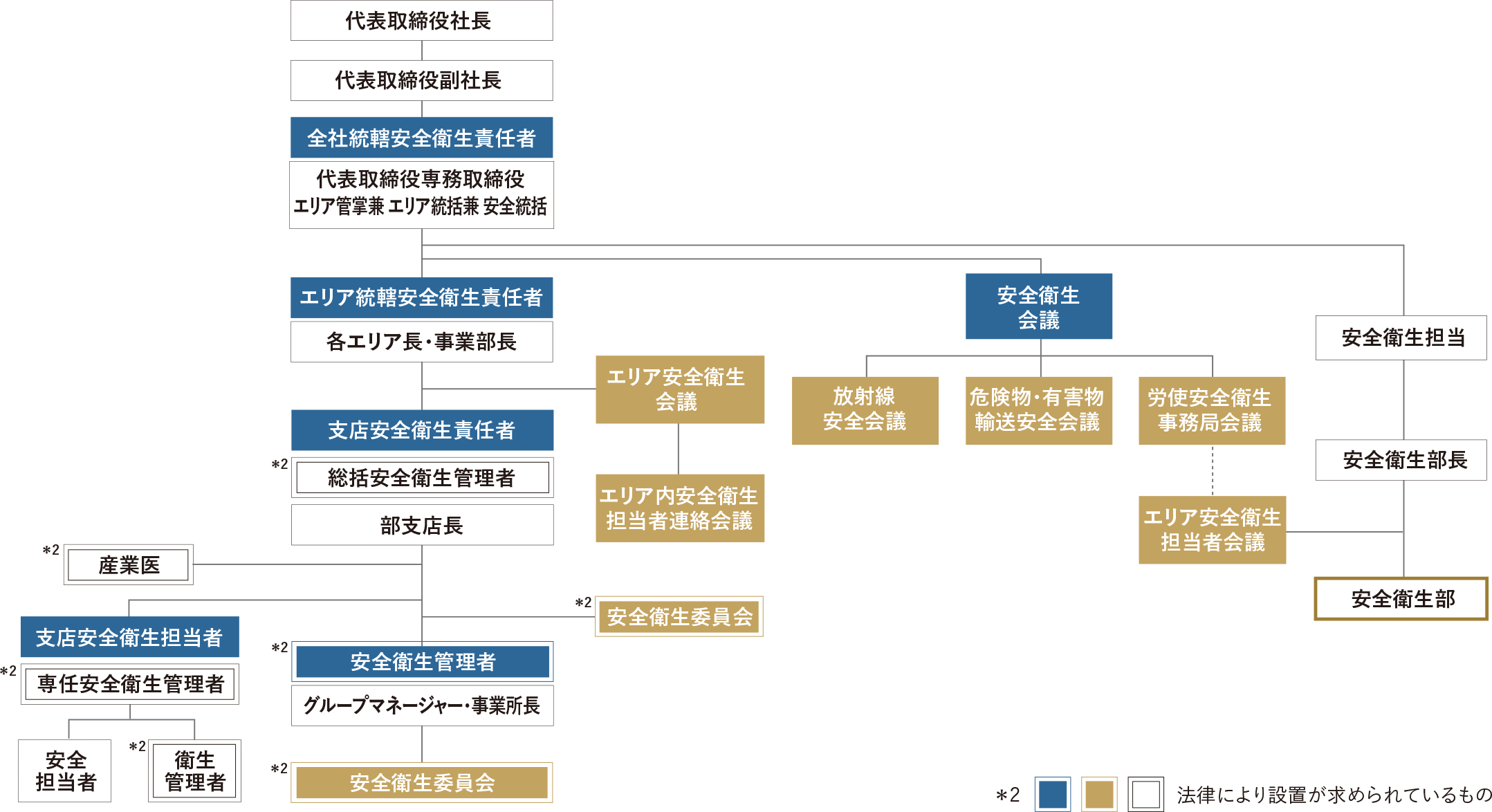 全社安全衛生管理体制基本組織図