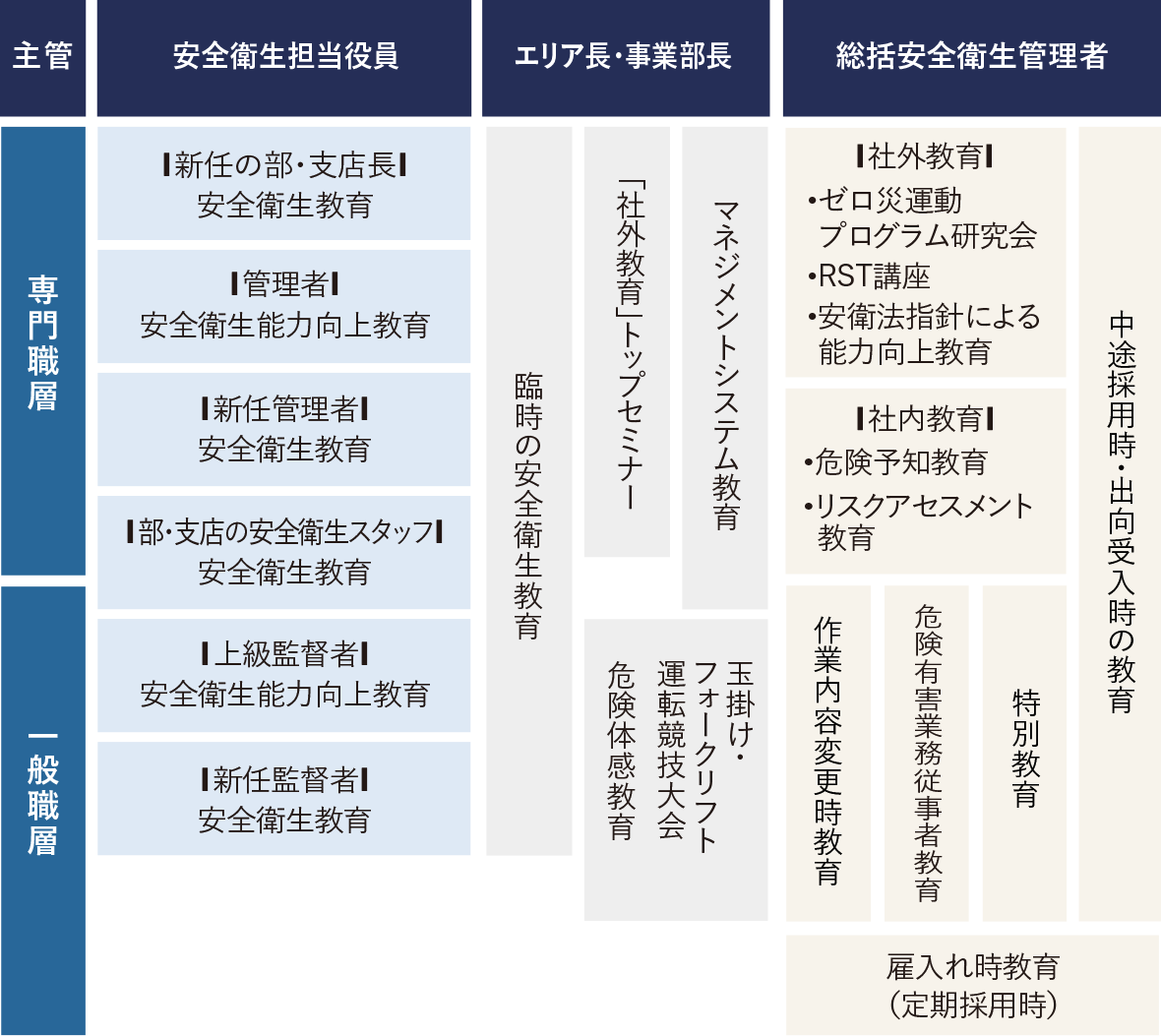 安全衛生教育の図